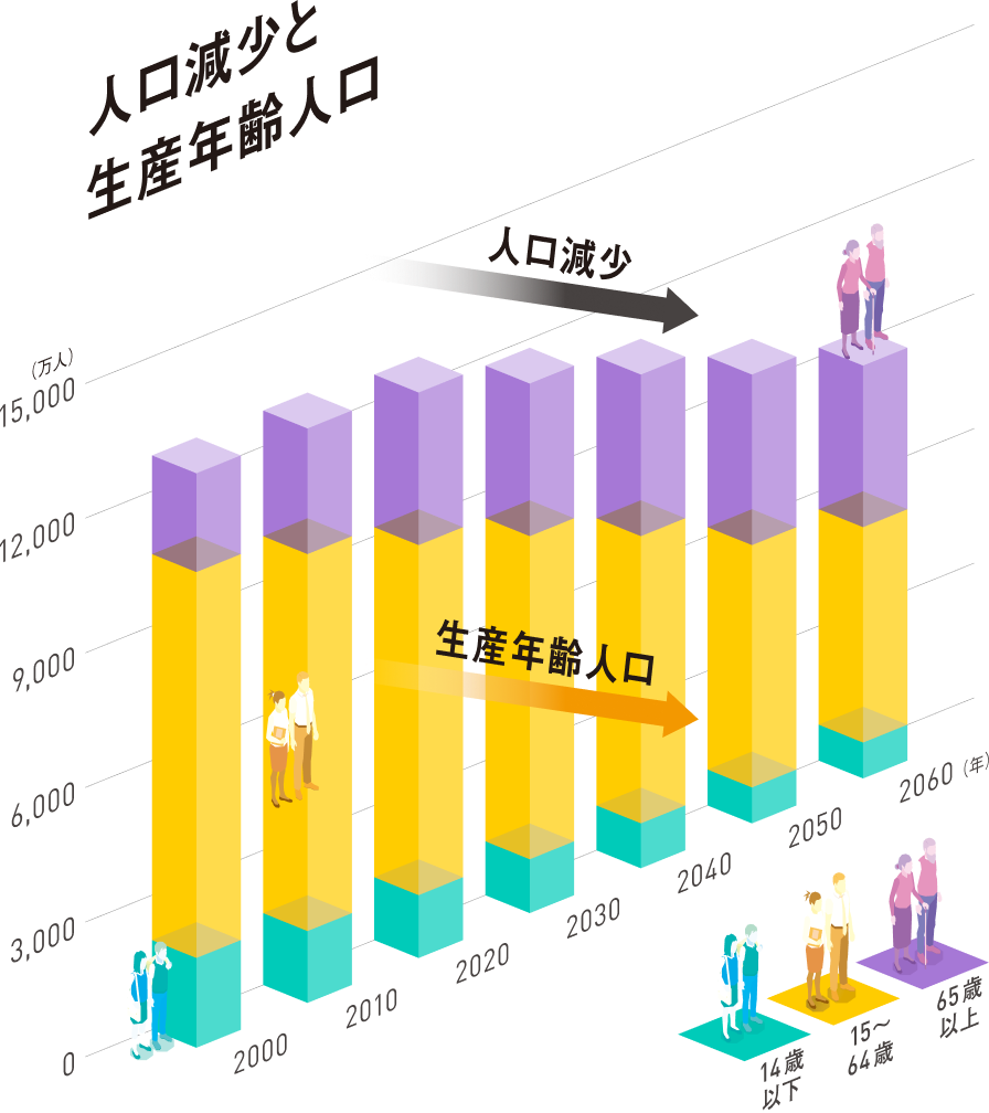 人口および生産年齢人口が減少