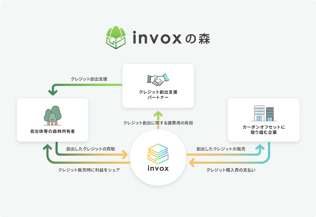 invoxの森の連携概要図